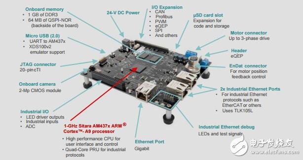 AM437x單片機(jī)電機(jī)控制設(shè)計指南