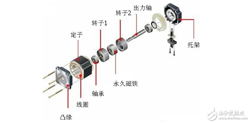步進(jìn)電機(jī)解析，步進(jìn)電機(jī)的類型分類及步進(jìn)電機(jī)的制動原理