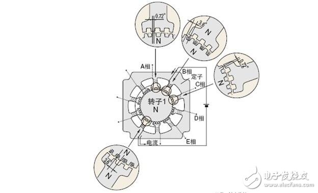 步進(jìn)電機(jī)解析，步進(jìn)電機(jī)的類型分類及步進(jìn)電機(jī)的制動原理