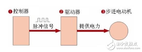 步進(jìn)電機(jī)解析，步進(jìn)電機(jī)的類型分類及步進(jìn)電機(jī)的制動原理