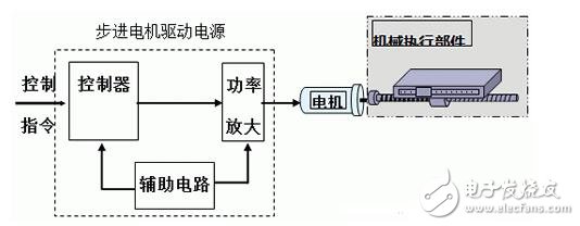 步進(jìn)電機(jī)的功能模塊設(shè)計(jì)，步進(jìn)電機(jī)的控制與測速方法
