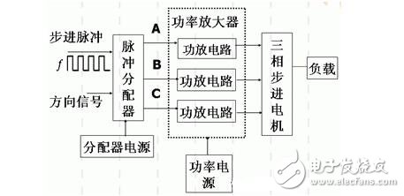 步進(jìn)電機(jī)的功能模塊設(shè)計(jì)，步進(jìn)電機(jī)的控制與測速方法
