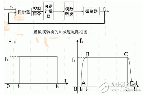 步進(jìn)電機(jī)的功能模塊設(shè)計(jì)，步進(jìn)電機(jī)的控制與測速方法