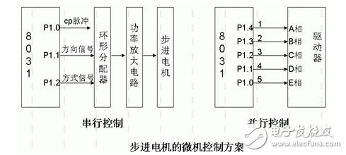 步進(jìn)電機(jī)的功能模塊設(shè)計(jì)，步進(jìn)電機(jī)的控制與測速方法
