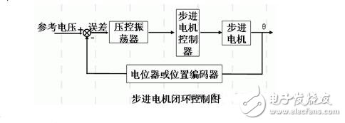 步進(jìn)電機(jī)的功能模塊設(shè)計(jì)，步進(jìn)電機(jī)的控制與測速方法