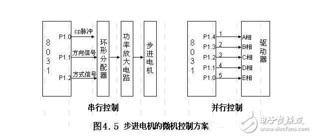 步進電機的單脈沖控制、雙脈沖控制、開環(huán)控制和閉環(huán)控制