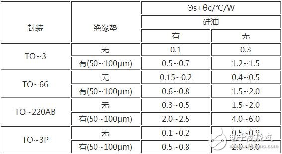 強制風冷是利用風扇強制空氣對流，冷卻是由間斷運行的風扇提供的。如果溫度過高或持續(xù)輸出大電流時，風扇就會運轉(zhuǎn)。采用這種方式可以獲得很高的系統(tǒng)集成度，但需要經(jīng)常讓風扇運轉(zhuǎn)并定期檢測其性能。所以在風道的設計上同樣應使散熱片的葉片軸向與風扇的抽氣方向一致，為了有良好的通風效果，越是散熱量大的功率模塊越應靠近排氣風扇，在有排氣風扇的情況下