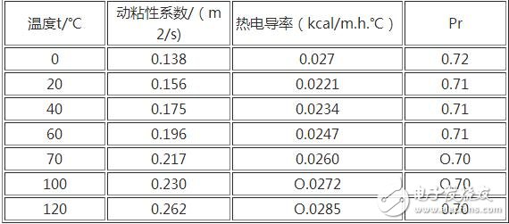 強制風冷是利用風扇強制空氣對流，冷卻是由間斷運行的風扇提供的。如果溫度過高或持續(xù)輸出大電流時，風扇就會運轉(zhuǎn)。采用這種方式可以獲得很高的系統(tǒng)集成度，但需要經(jīng)常讓風扇運轉(zhuǎn)并定期檢測其性能。所以在風道的設計上同樣應使散熱片的葉片軸向與風扇的抽氣方向一致，為了有良好的通風效果，越是散熱量大的功率模塊越應靠近排氣風扇，在有排氣風扇的情況下