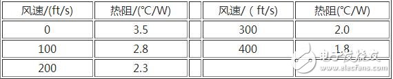 強制風冷是利用風扇強制空氣對流，冷卻是由間斷運行的風扇提供的。如果溫度過高或持續(xù)輸出大電流時，風扇就會運轉(zhuǎn)。采用這種方式可以獲得很高的系統(tǒng)集成度，但需要經(jīng)常讓風扇運轉(zhuǎn)并定期檢測其性能。所以在風道的設計上同樣應使散熱片的葉片軸向與風扇的抽氣方向一致，為了有良好的通風效果，越是散熱量大的功率模塊越應靠近排氣風扇，在有排氣風扇的情況下