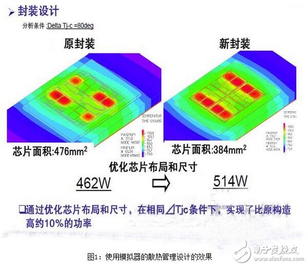 散熱管理設(shè)計方面，通過采用封裝的熱模擬技術(shù)，優(yōu)化了芯片布局及尺寸，從而在相同的ΔTjc條件下，成功實現(xiàn)了比原來高約10％的輸出功率。