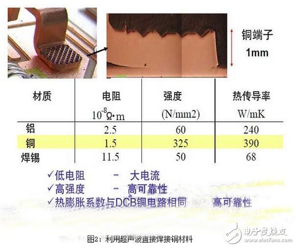 散熱管理設(shè)計方面，通過采用封裝的熱模擬技術(shù)，優(yōu)化了芯片布局及尺寸，從而在相同的ΔTjc條件下，成功實現(xiàn)了比原來高約10％的輸出功率。