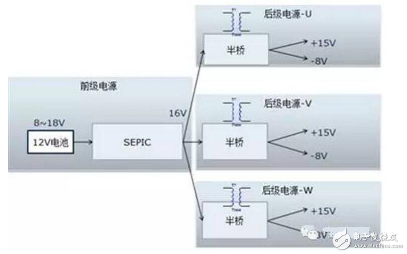 該電源的輸入是新能源乘用車常規(guī)的12V電源，該電源通常波動(dòng)范圍是8~16V，而驅(qū)動(dòng)電源的輸出需要相對(duì)穩(wěn)定。需要設(shè)計(jì)多組寬壓輸入、定壓輸出的隔離電源。本設(shè)計(jì)把電源分成兩級(jí)：前級(jí)電源實(shí)現(xiàn)寬壓輸入、定壓輸出功能，后級(jí)實(shí)現(xiàn)隔離功能，結(jié)構(gòu)見圖1.