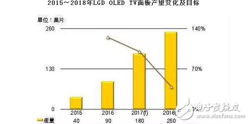 OLED顯示屏大熱？2017年LGD OLED TV面板產(chǎn)量倍增目標(biāo)