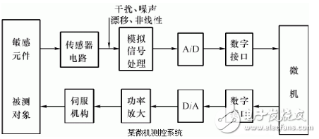 信號(hào)處理電路的作用是什么？由什么組成？