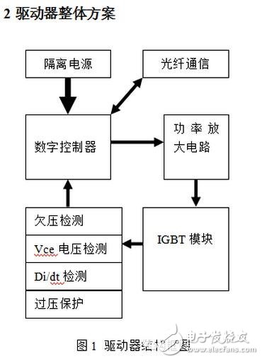 隨著電力電子器件技術(shù)的發(fā)展，大功率器件在軌道交通、直流輸電、風(fēng)力發(fā)電等領(lǐng)域的市場迅猛發(fā)展，其中以IGBT器件表現(xiàn)尤為突出，在具體的應(yīng)用工況中，每一個IGBT模塊都需要一個專門的驅(qū)動器，IGBT驅(qū)動器對IGBT的運行性能有著重大影響