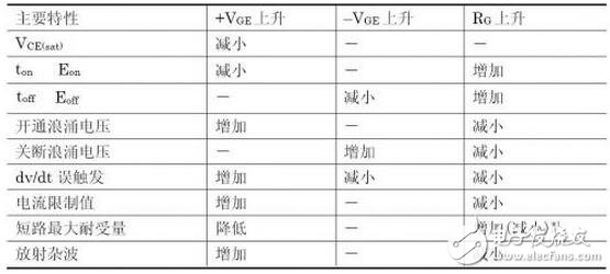 IGBT系統(tǒng)功能介紹，IGBT吸收電路參數(shù)該如何計算？