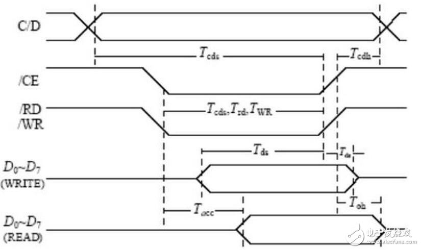 目前還沒有討論的 file_operations 方法是 ioctl （）。用戶應(yīng)用程序使用 ioctrl 系統(tǒng)調(diào)用操作 LCD 硬件。fb_ops 結(jié)構(gòu)中定義的方法為這些操作提供支 持。注意， fb_ops 結(jié)構(gòu)不是 file_operations 結(jié)構(gòu)。fb_ops 是底層操作的抽 象，而 file_operations 為上層系統(tǒng)調(diào)用接口提供支持。