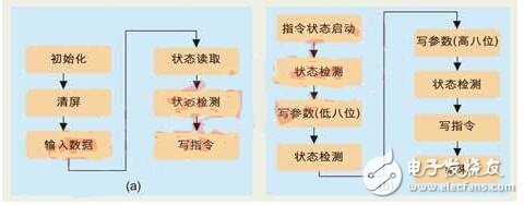 目前還沒有討論的 file_operations 方法是 ioctl （）。用戶應(yīng)用程序使用 ioctrl 系統(tǒng)調(diào)用操作 LCD 硬件。fb_ops 結(jié)構(gòu)中定義的方法為這些操作提供支 持。注意， fb_ops 結(jié)構(gòu)不是 file_operations 結(jié)構(gòu)。fb_ops 是底層操作的抽 象，而 file_operations 為上層系統(tǒng)調(diào)用接口提供支持。