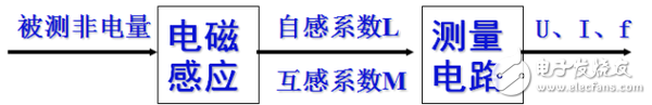 電感式傳感器是什么？電感式傳感器的特點與電感式傳感器類型解析