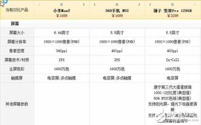 評(píng)測(cè)對(duì)比！小米max2、360N5s和堅(jiān)果pro誰(shuí)更適合做備用手機(jī)？
