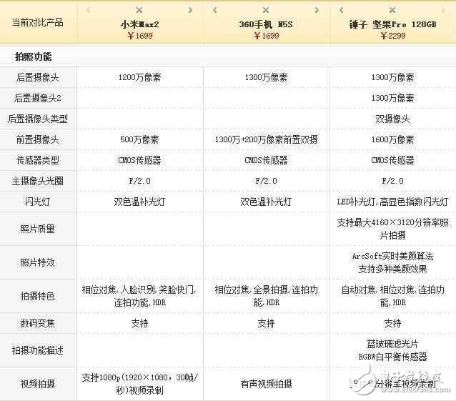 評(píng)測(cè)對(duì)比！小米max2、360N5s和堅(jiān)果pro誰(shuí)更適合做備用手機(jī)？