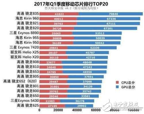 10納米的聯(lián)發(fā)科X30進軍高端市場,但是寸步難行,忍淚轉(zhuǎn)中端市場