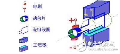 詳解直流電動(dòng)機(jī)的工作原理