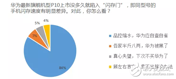 華為P10閃存門(mén)最新消息：普通群眾怎么看華為P10閃存門(mén)事件，用數(shù)據(jù)說(shuō)話(huà)