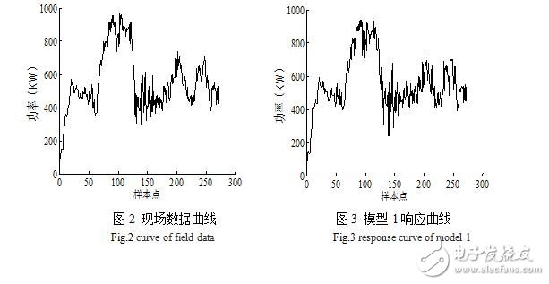 基于現(xiàn)場數(shù)據(jù)的風(fēng)電機組功率特性分析