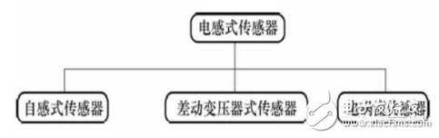 電感式傳感器是什么？電感式傳感器的特點與電感式傳感器類型解析