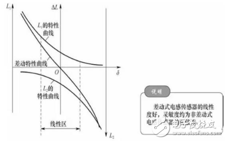 電感式傳感器是什么？電感式傳感器的特點與電感式傳感器類型解析