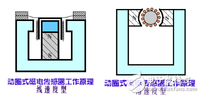 磁電感應(yīng)式傳感器的特點(diǎn)以及工作原理和分類(lèi)應(yīng)用詳解