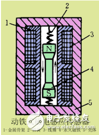 磁電感應(yīng)式傳感器的特點(diǎn)以及工作原理和分類(lèi)應(yīng)用詳解