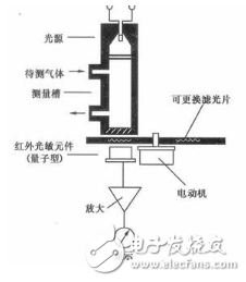 氣敏傳感器是什么？氣敏傳感器的應(yīng)用與分類