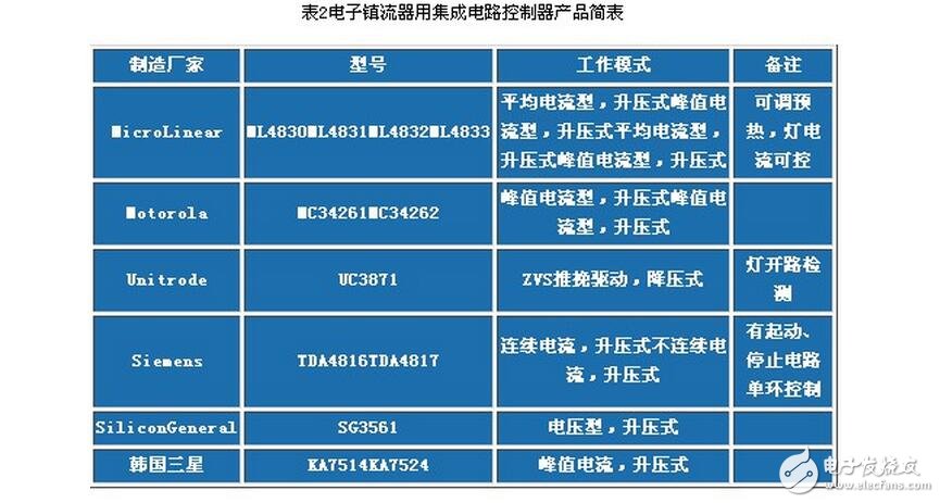 電子鎮(zhèn)流器的調(diào)光方法，電子鎮(zhèn)流器電路圖研究應(yīng)用