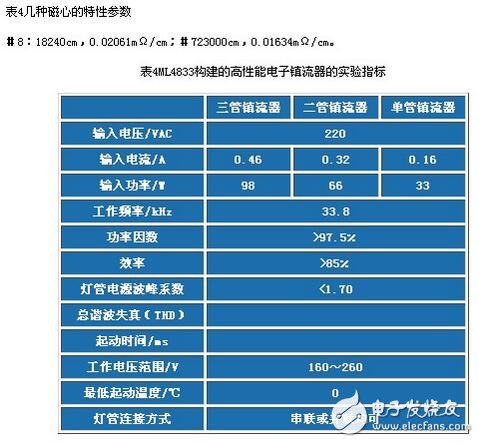 電子鎮(zhèn)流器的調(diào)光方法，電子鎮(zhèn)流器電路圖研究應(yīng)用