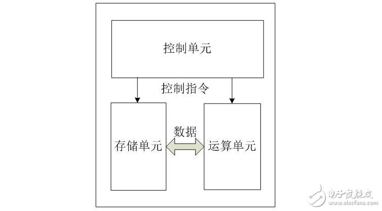 cpu的基本結(jié)構(gòu)及其工作原理