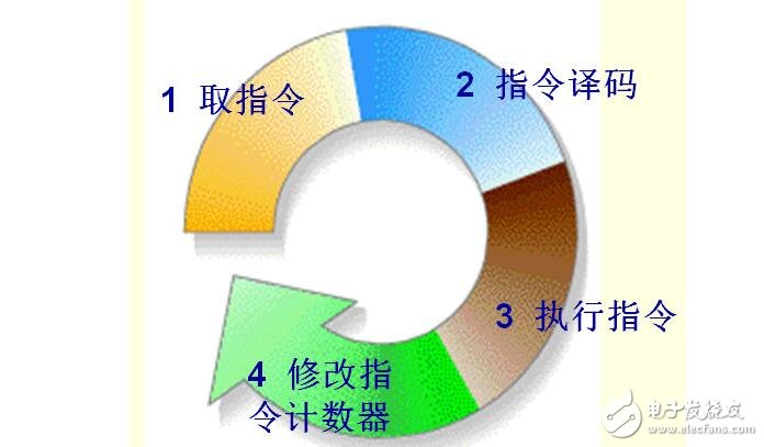 cpu的基本結(jié)構(gòu)及其工作原理