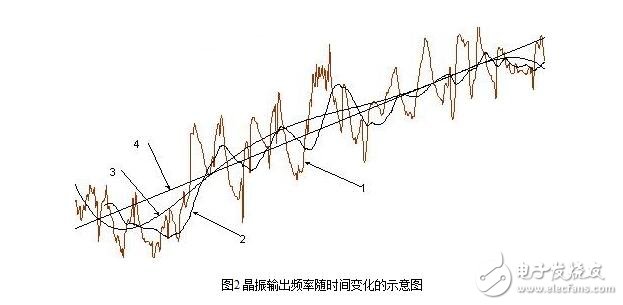晶振的技術(shù)指標(biāo)與晶振的等效電氣特性