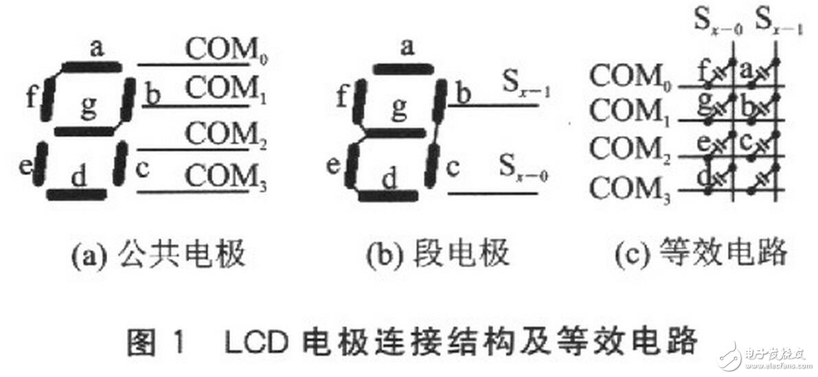 讀取一位數(shù)碼的字形碼需要1個周期T（實際只用前半個周期），經(jīng)測量，T=16．318ms。讀取全部位數(shù)碼至少需要用7個周期，約114ms?？紤]到在單片機讀數(shù)的過程中，LCD的讀數(shù)有可能發(fā)生變化而導致讀數(shù)錯誤，程序中采用連續(xù)兩次讀數(shù)的方法來校驗讀數(shù)的正確性。如果連續(xù)兩次讀數(shù)相同，則說明讀數(shù)是正確的；如果連續(xù)兩次讀數(shù)不同，則說明讀數(shù)可能是錯誤的，應(yīng)重新讀數(shù)。