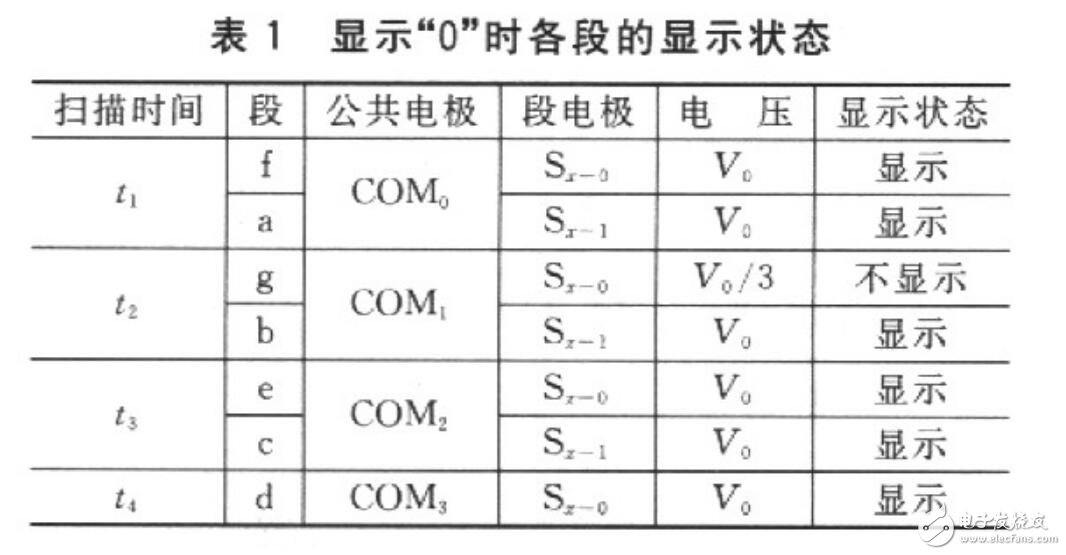讀取一位數(shù)碼的字形碼需要1個周期T（實際只用前半個周期），經(jīng)測量，T=16．318ms。讀取全部位數(shù)碼至少需要用7個周期，約114ms?？紤]到在單片機讀數(shù)的過程中，LCD的讀數(shù)有可能發(fā)生變化而導致讀數(shù)錯誤，程序中采用連續(xù)兩次讀數(shù)的方法來校驗讀數(shù)的正確性。如果連續(xù)兩次讀數(shù)相同，則說明讀數(shù)是正確的；如果連續(xù)兩次讀數(shù)不同，則說明讀數(shù)可能是錯誤的，應(yīng)重新讀數(shù)。