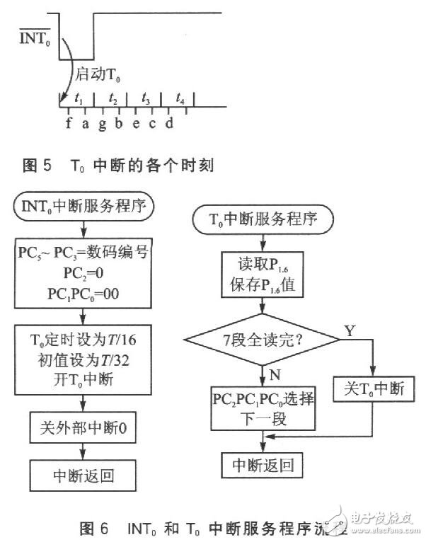 讀取一位數(shù)碼的字形碼需要1個周期T（實際只用前半個周期），經(jīng)測量，T=16．318ms。讀取全部位數(shù)碼至少需要用7個周期，約114ms?？紤]到在單片機讀數(shù)的過程中，LCD的讀數(shù)有可能發(fā)生變化而導致讀數(shù)錯誤，程序中采用連續(xù)兩次讀數(shù)的方法來校驗讀數(shù)的正確性。如果連續(xù)兩次讀數(shù)相同，則說明讀數(shù)是正確的；如果連續(xù)兩次讀數(shù)不同，則說明讀數(shù)可能是錯誤的，應(yīng)重新讀數(shù)。