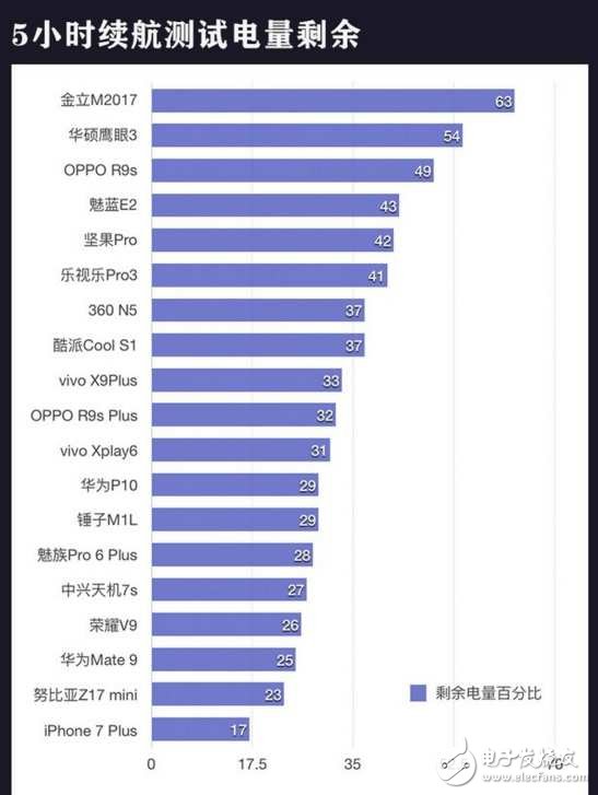 20款主流機(jī)型續(xù)航實(shí)測對(duì)比,猜猜華為Mate9排第幾？