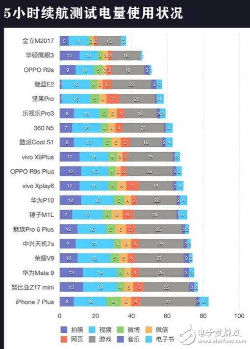 20款主流機(jī)型續(xù)航實(shí)測對(duì)比,猜猜華為Mate9排第幾？