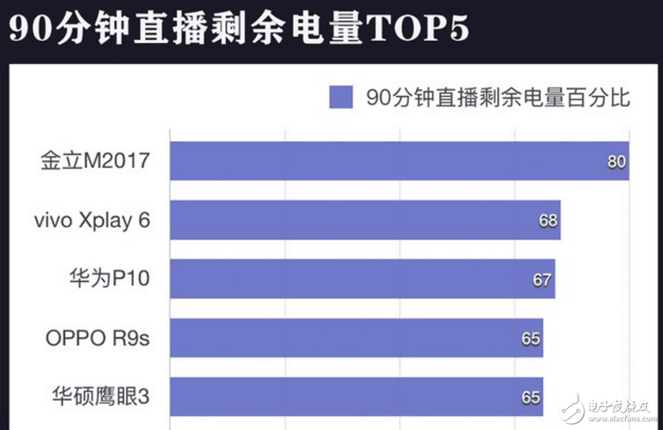 20款主流機(jī)型續(xù)航實(shí)測對(duì)比,猜猜華為Mate9排第幾？