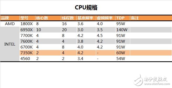 傳奇神U i3-7350K深度評(píng)測(cè)：網(wǎng)友惡搞為“宇宙第一CPU”？