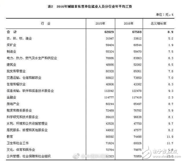 什么行業(yè)工資最高？IT業(yè)平均12萬 比上年增長9.3%