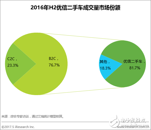 優(yōu)信二手車(chē)B2C占比81.7% 以絕對(duì)優(yōu)勢(shì)領(lǐng)跑電商市場(chǎng)
