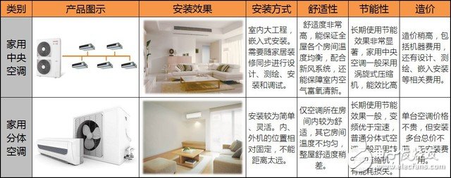 家里裝普通空調(diào)還是中央空調(diào)？各種利弊一文看懂