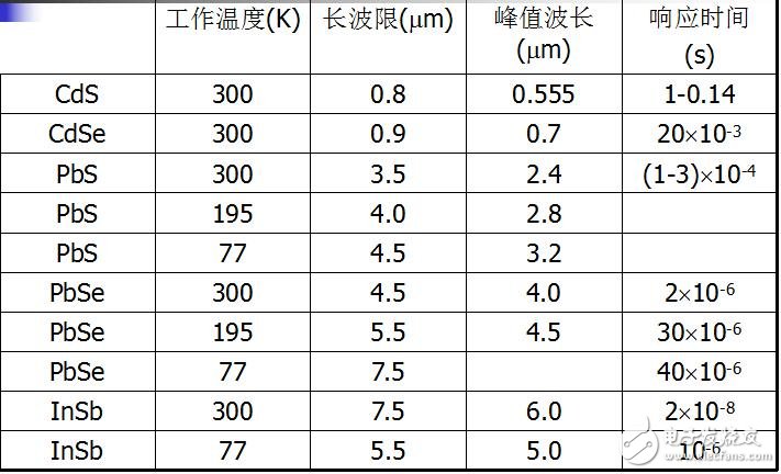 第五章紅外探測器相關(guān)技術(shù)介紹